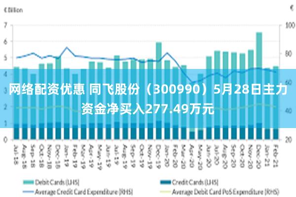 网络配资优惠 同飞股份（300990）5月28日主力资金净买入277.49万元