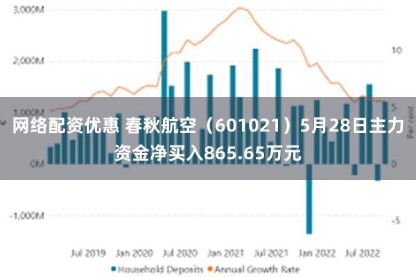 网络配资优惠 春秋航空（601021）5月28日主力资金净买入865.65万元