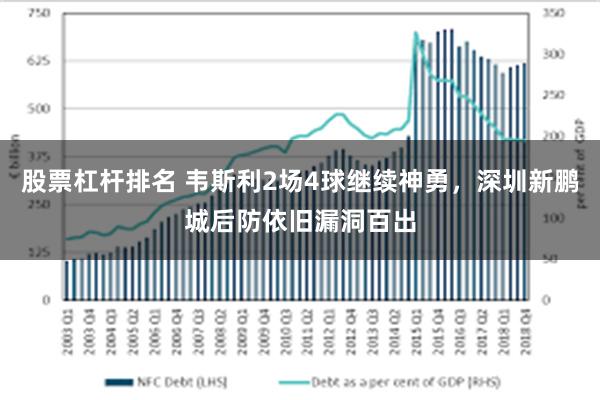 股票杠杆排名 韦斯利2场4球继续神勇，深圳新鹏城后防依旧漏洞百出