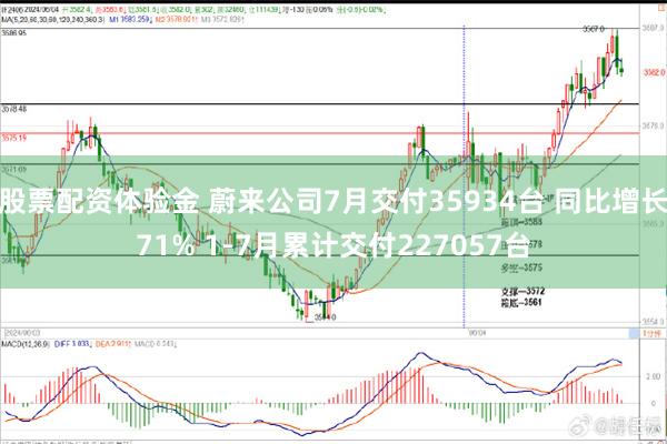 股票配资体验金 蔚来公司7月交付35934台 同比增长71% 1-7月累计交付227057台